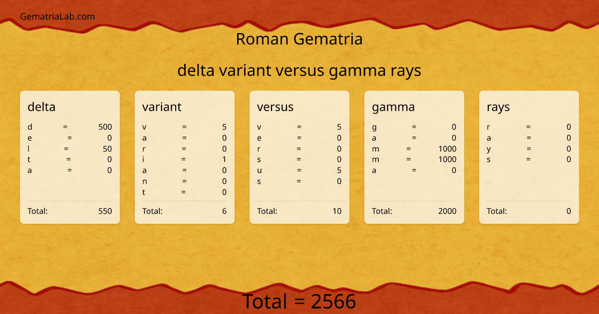 delta variant versus gamma rays in roman Gematria